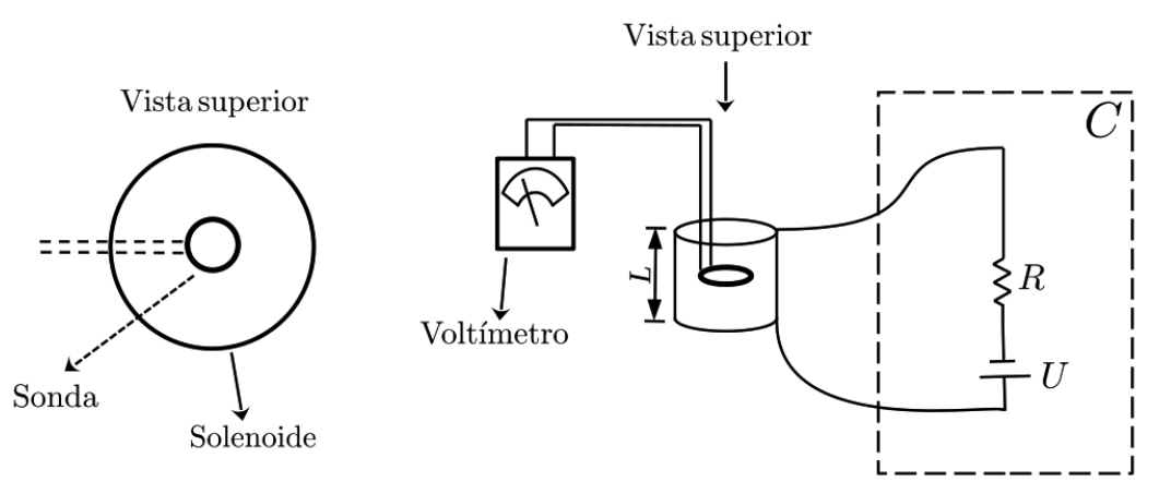 Esquema experimental mostrando o solenoide de comprimento L conectado a um circuito C com resistor R e fonte de tensão variável U. No interior do solenoide está inserida uma sonda conectada a um voltímetro, com indicação de vista superior mostrando a sonda coaxialmente no interior do solenoide.