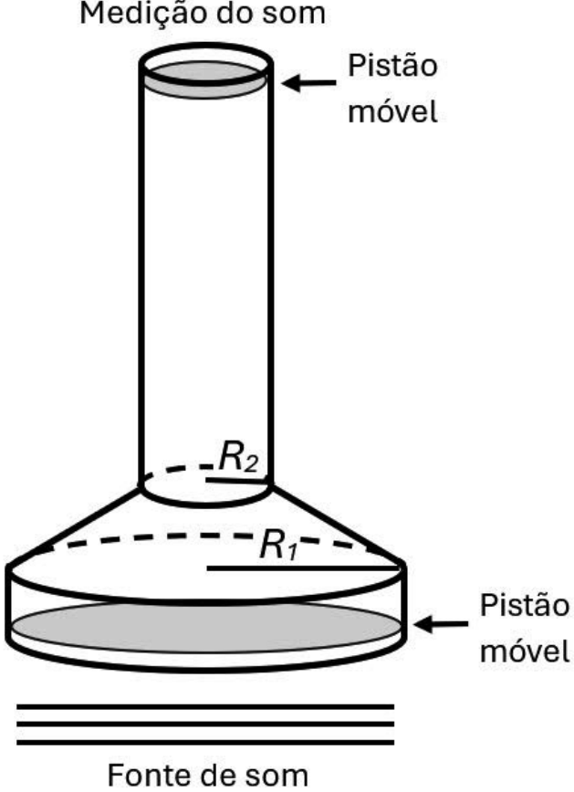 F2 Modelo simplificado de um estetoscópio: um cone truncado conecta um cilindro inferior largo, de raio R₁, a um cilindro superior estreito e alongado, de raio R₂. Há um pistão móvel em cada extremidade, indicados por setas e pelo texto “Pistão móvel”. Acima do cilindro superior está o texto “Medição do som”. Abaixo do cilindro inferior, três linhas horizontais representam a “Fonte de som”. Os raios R₁ e R₂ estão assinalados nas respectivas bases circulares.