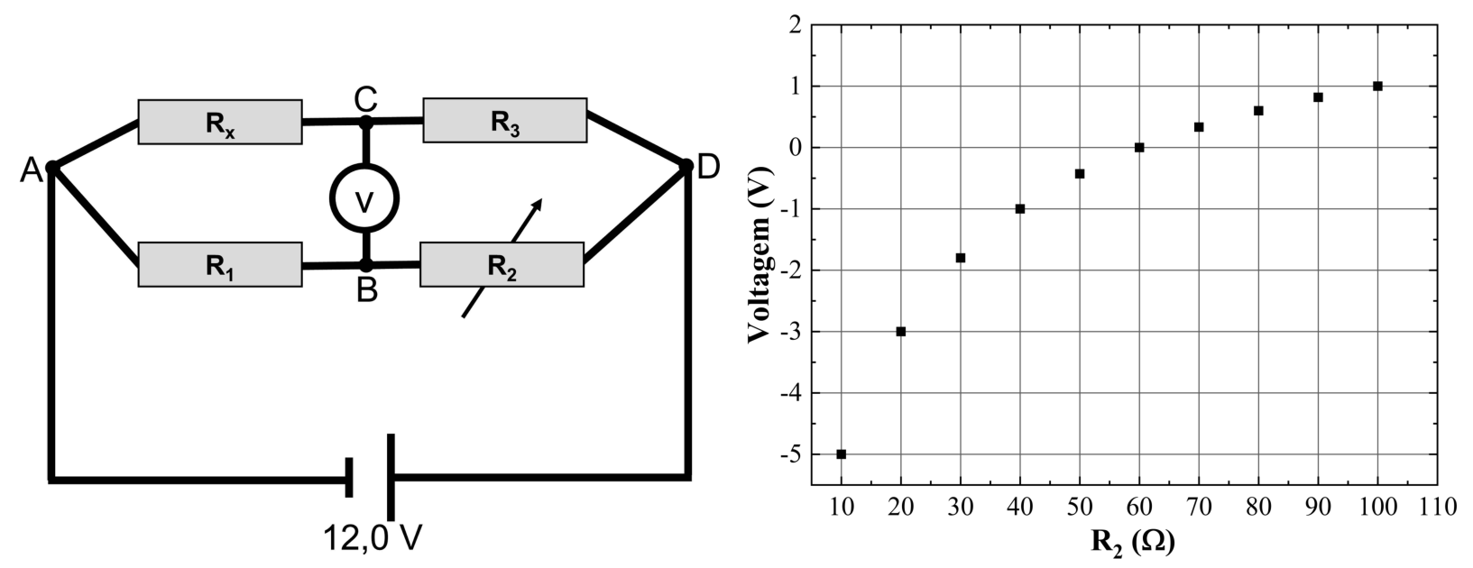 F1 Esquema do circuito em ponte com voltímetro entre C e B alimentado por fonte contínua de 12,0 V e gráfico de dispersão da voltagem em volts em função de R₂ em ohms, com voltagem nula para R₂ = 60 ohms