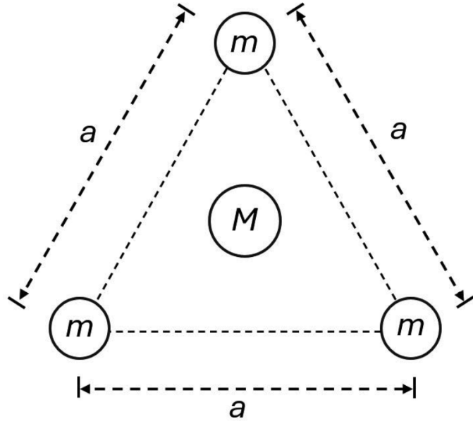 Três corpos de massa m situados nos vértices de um triângulo equilátero de lado a, com uma estrela de massa M no centro do triângulo.