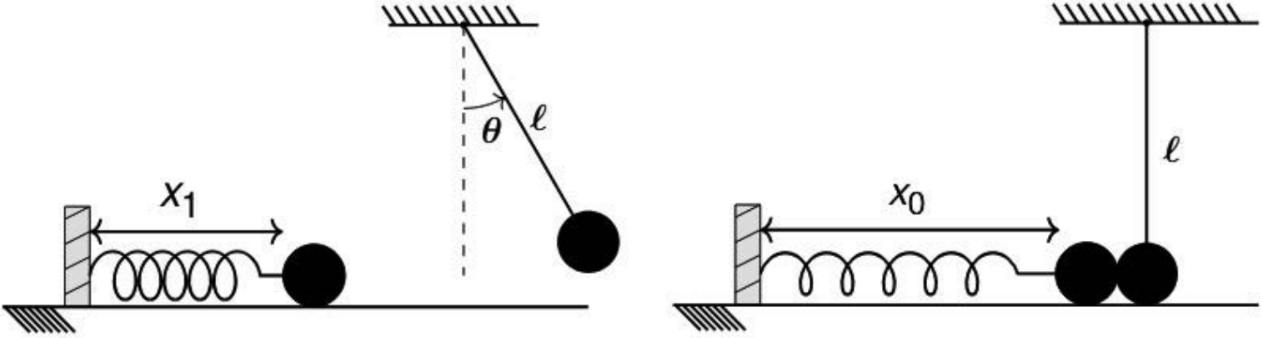F1 Dois esquemas do sistema massa–mola e do pêndulo. À esquerda, a mola está comprimida, presa a uma parede e ligada a uma massa sobre uma superfície horizontal; seu comprimento é indicado por . O pêndulo tem fio de comprimento inclinado à direita, formando um ângulo com a vertical tracejada. À direita, a mola está em seu comprimento natural , e a massa ligada a ela encosta na massa do pêndulo, cujo fio de comprimento está na vertical.