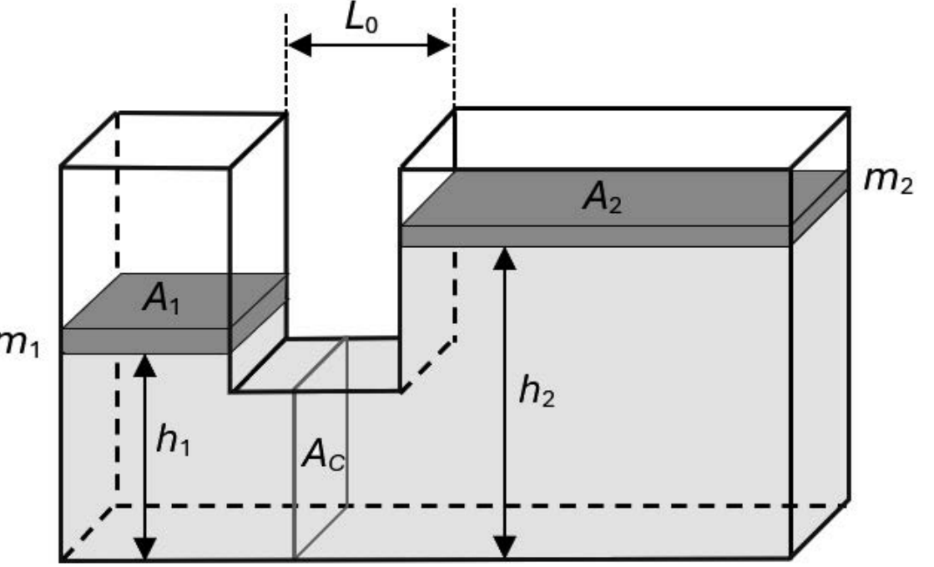 Esquema em perspectiva de um vaso comunicante com duas colunas verticais ligadas por um tubo horizontal inferior de seção transversal indicada por A_C. A coluna esquerda, mais estreita, tem uma massa m₁ sobre a superfície de área A₁; a coluna direita, mais larga, tem uma massa m₂ sobre a superfície de área A₂. A água está sombreada abaixo das massas. Setas verticais de duas pontas indicam as alturas h₁ e h₂, medidas da base até a face inferior de cada massa, com h₂ maior que h₁. Uma seta horizontal de duas pontas indica o comprimento L₀ entre as paredes internas das colunas. Linhas tracejadas representam arestas ocultas.