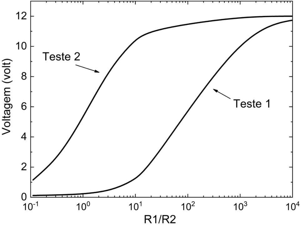 Gráfico da Voltagem (volt) em função de R1/R2. O eixo vertical tem marcações em 0, 2, 4, 6, 8, 10 e 12; o eixo horizontal é logarítmico, com marcações em 10⁻¹, 10⁰, 10¹, 10², 10³ e 10⁴. Duas curvas crescentes são identificadas por setas como Teste 2 e Teste 1. A curva do Teste 2 fica acima da curva do Teste 1: começa em aproximadamente 1 volt, cresce até cerca de 10 volts em R1/R2 igual a 10 e se aproxima de 12 volts. A curva do Teste 1 começa próxima de zero, cresce mais lentamente e chega perto de 12 volts no extremo direito.