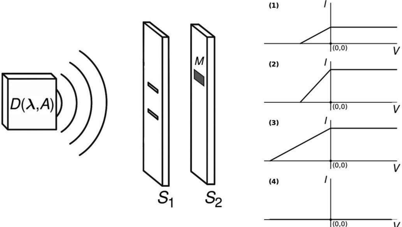 Esquema de um dispositivo D(λ,A) emitindo ondas em direção ao anteparo S₁, que possui duas fendas, seguido do anteparo S₂, no qual está fixado o detector M. À direita, quatro gráficos numerados (1), (2), (3) e (4), com corrente I no eixo vertical, potencial V no eixo horizontal e origem indicada por (0,0). Nos gráficos (1), (2) e (3), a corrente cresce linearmente a partir de um potencial negativo até atingir um patamar em V = 0, permanecendo constante para potenciais positivos. Os gráficos (1) e (2) têm o mesmo intercepto negativo no eixo V; o patamar de (2) é mais alto que o de (1). O gráfico (3) tem o mesmo patamar de (2), mas seu intercepto no eixo V é mais negativo. No gráfico (4), a corrente é nula em todo o intervalo representado.