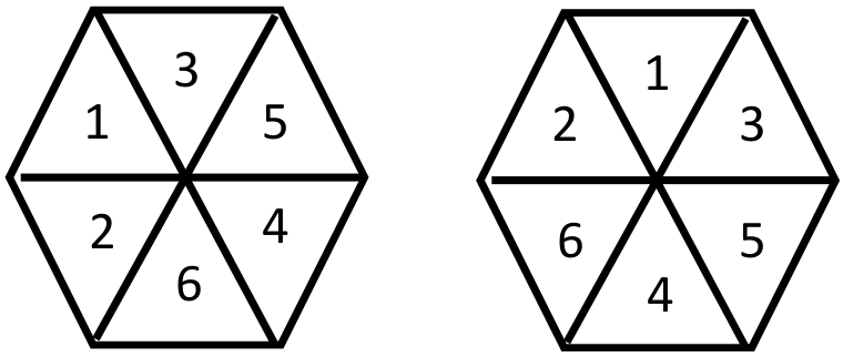 Dois hexágonos regulares divididos em seis triângulos equiláteros cada, numerados de 1 a 6: no primeiro hexágono, no sentido horário a partir do triângulo à meia-altura à esquerda, temos 1, 3, 5, 4, 6, 2; no segundo hexágono, no sentido horário a partir do topo esquerdo, temos 2, 1, 3, 5, 4, 6.