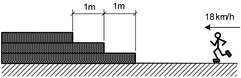 Esquema de uma escadaria com três degraus à esquerda e um patinador à direita sobre uma superfície horizontal. Duas cotas indicam a largura de 1 m de cada degrau. Uma seta horizontal apontando para a esquerda, acima do patinador, indica sua velocidade de 18 km/h em direção à escadaria.