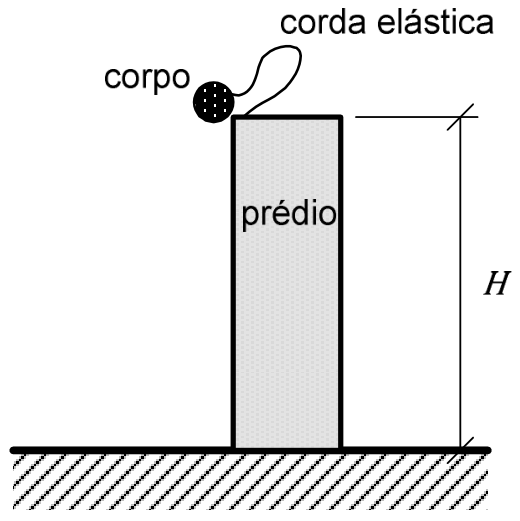 Esquema de um corpo preso a uma corda elástica no topo de um prédio. O corpo está junto à borda superior esquerda, e a corda aparece relaxada acima do topo. O prédio se apoia no solo hachurado, e sua altura em relação ao solo é indicada por uma cota vertical H à direita. Os rótulos visíveis são “corpo”, “corda elástica” e “prédio”.