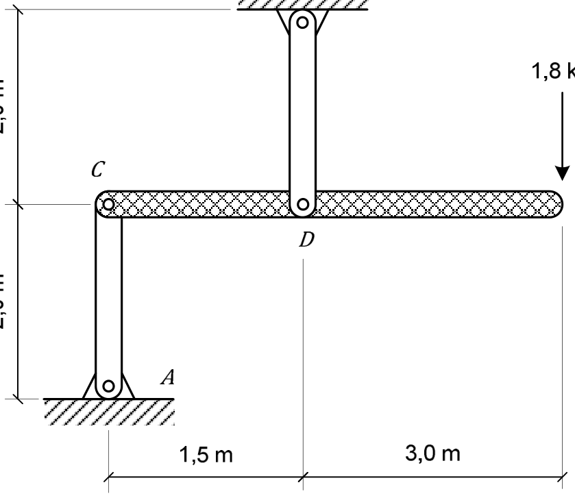 Estrutura em equilíbrio com uma barra horizontal CE suportada por barras verticais rotuladas AC e BD, com dimensões verticais de 2,0 m para AC e 2,0 m para BD, distâncias horizontais de 1,5 m entre C e D, e 3,0 m entre D e E, e uma força de 1,8 kN apontando para baixo na extremidade E.