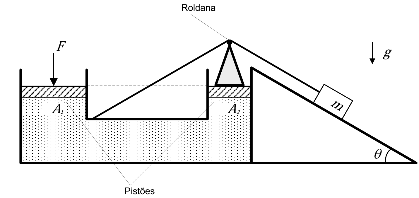 Esquema de um sistema de vasos comunicantes preenchidos por líquido e fechados por dois pistões, identificados como “Pistões”, de áreas $A_1$ e $A_2$, à mesma altura, indicada por uma linha horizontal tracejada. Uma força $F$ atua verticalmente para baixo sobre o pistão da esquerda. Sobre o pistão da direita há uma haste que sustenta uma “Roldana”. Um cabo preso à estrutura do vaso à esquerda passa pela roldana e se liga a um bloco de massa $m$ apoiado em um plano inclinado de ângulo $\theta$ com a horizontal. Uma seta vertical para baixo indica $g$.