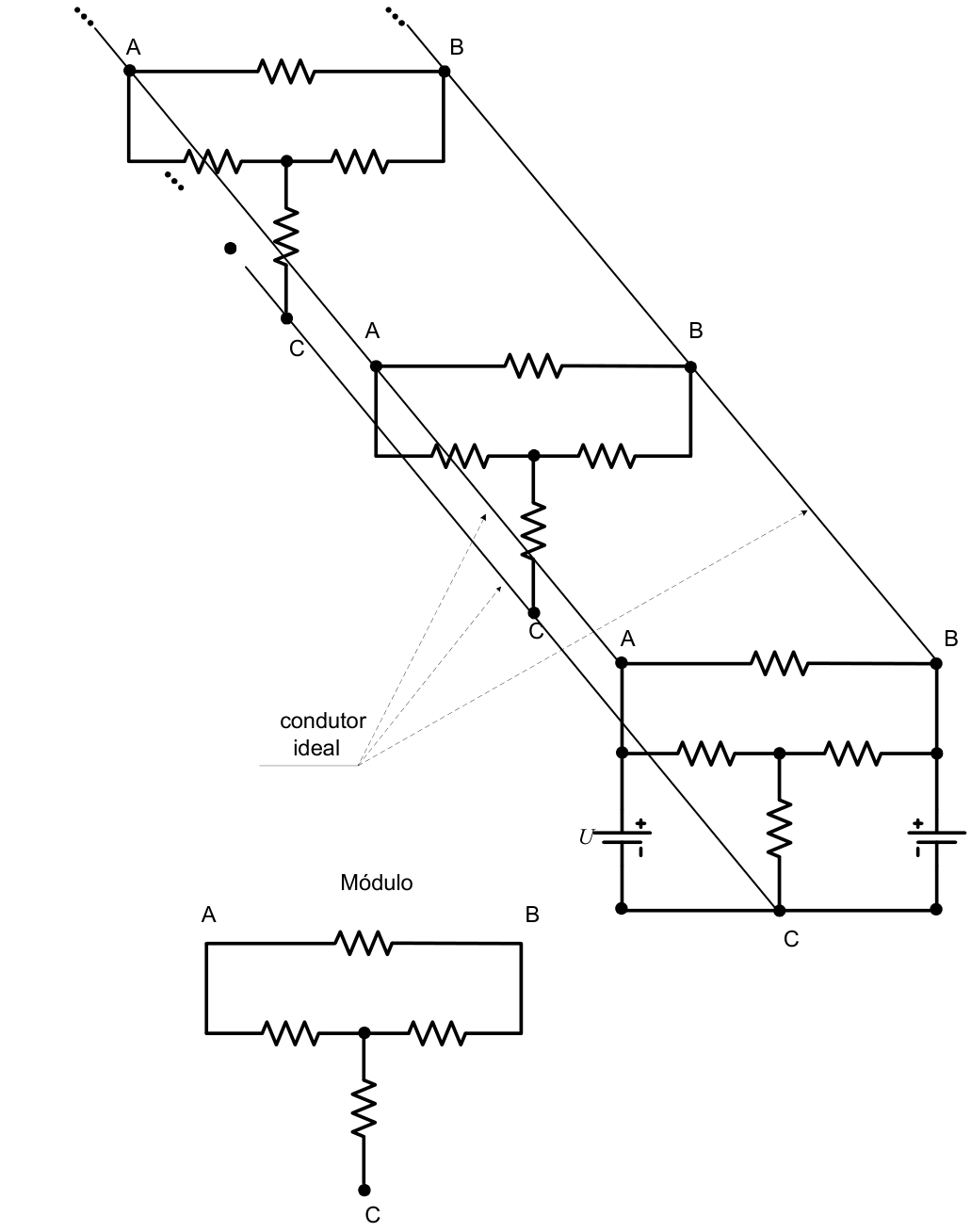 F6 Arranjo de módulos de resistores, com três módulos desenhados e reticências indicando sua continuação. Cada módulo possui nós A, B e C, um resistor entre A e B, dois resistores em série em outro ramo entre A e B e um resistor ligando o ponto médio desse ramo ao nó C. Três condutores diagonais, indicados pela legenda “condutor ideal”, interligam os nós correspondentes dos módulos. No módulo inferior, duas baterias de tensão U têm seus polos positivos ligados aos nós A e B e seus polos negativos ligados ao nó C. Abaixo, um esquema separado, intitulado “Módulo”, mostra os quatro resistores e os nós A, B e C.