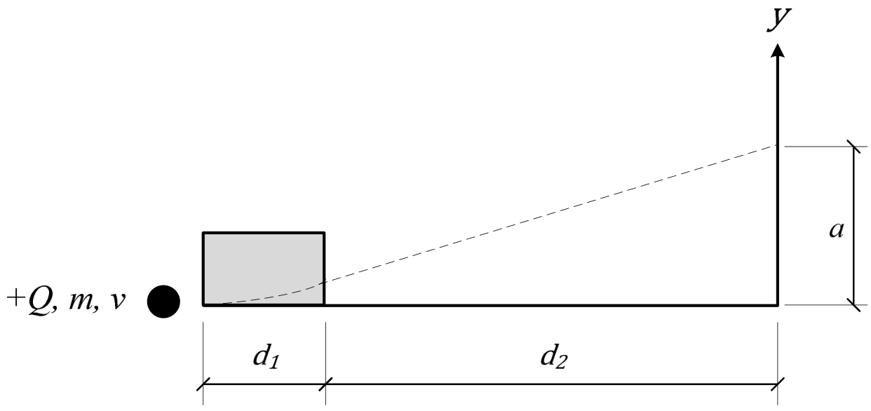 Diagrama mostrando uma partícula de carga +Q, massa m e velocidade v entrando horizontalmente em uma região retangular de comprimento d1 com campo magnético, sofrendo deflexão e seguindo em linha reta através de uma região de comprimento d2 até cruzar o eixo vertical y a uma altura a.