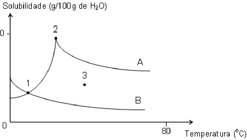 Gráfico das curvas de solubilidade das substâncias A e B. O eixo vertical indica Solubilidade (g/100g de H₂O), com valores 0 e 80, e o eixo horizontal indica Temperatura (°C), com marca em 80. A curva A cresce até um máximo no ponto 2 e depois decresce, tendendo a se estabilizar. A curva B decresce com o aumento da temperatura. O ponto 1 está na interseção das duas curvas, e o ponto 3 está entre elas, abaixo da curva A e acima da curva B.