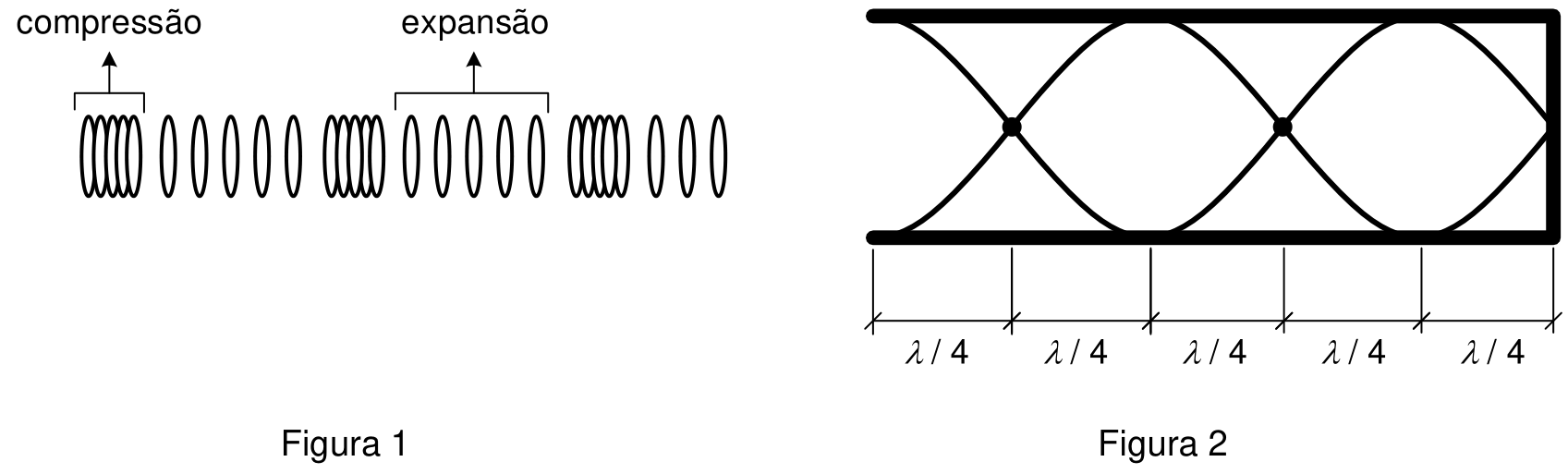 Figura 1: representação de uma onda longitudinal por uma sequência de espiras com regiões alternadas de compressão e expansão, indicadas por setas e pelos rótulos “compressão” e “expansão”. Figura 2: representação de uma onda estacionária em um tubo aberto à esquerda e fechado à direita, com duas curvas que se cruzam em três nós, sendo dois marcados por pontos no interior e o terceiro na extremidade fechada. O comprimento do tubo está dividido em cinco intervalos, cada um indicado como $\lambda/4$. Abaixo dos desenhos estão os rótulos “Figura 1” e “Figura 2”.