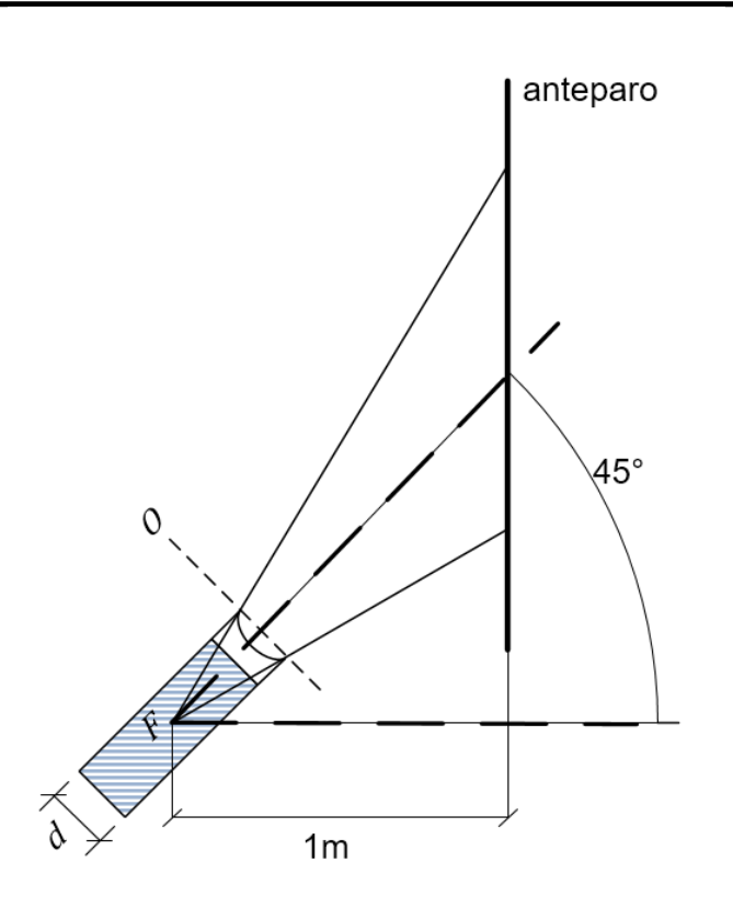 Esquema óptico mostrando uma lanterna cilíndrica com diâmetro d inclinada em 45° em relação à horizontal, emitindo um feixe cônico de luz através de uma lente divergente em direção a um anteparo vertical. O centro óptico da lente é O e seu foco é F, situado a uma distância horizontal de 1 metro do anteparo.