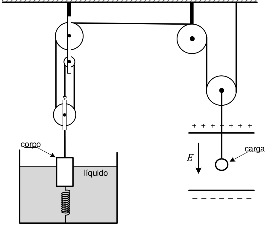 Diagrama esquemático com um corpo parcialmente submerso em um líquido preso a uma mola no fundo e suspenso por um sistema de roldanas a uma carga puntiforme imersa em um campo elétrico uniforme vertical voltado para baixo entre duas placas paralelas.
