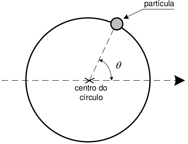 Trilho circular com uma partícula sobre a circunferência, na região superior direita, indicada pelo rótulo “partícula”. O centro está marcado e identificado por “centro do círculo”. Uma linha horizontal tracejada passa pelo centro e termina em uma seta para a direita. Um segmento tracejado liga o centro à partícula; o ângulo entre esse segmento e a direção horizontal para a direita está indicado por $\theta$.