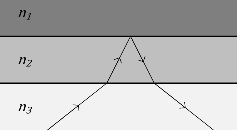 Três camadas horizontais de meios ópticos com índices de refração n1 (superior), n2 (intermediária) e n3 (inferior). Um raio luminoso propaga-se do meio 3 para o meio 2 aproximando-se da normal, sofre reflexão total na interface entre o meio 2 e o meio 1, e refrata-se de volta ao meio 3.