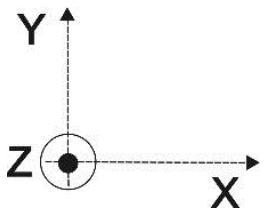Sistema de eixos: X aponta para a direita, Y aponta para cima e Z é representado por um ponto dentro de um círculo na origem, indicando o sentido para fora do plano da imagem.
