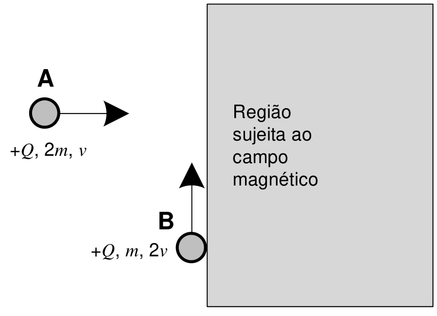 Esquema de duas partículas próximas à borda esquerda de uma região retangular cinza identificada como “Região sujeita ao campo magnético”. A partícula A, com indicações $+Q$, $2m$, $v$, move-se horizontalmente para a direita em direção à região. A partícula B, com indicações $+Q$, $m$, $2v$, move-se verticalmente para cima, tangenciando a borda esquerda da região.