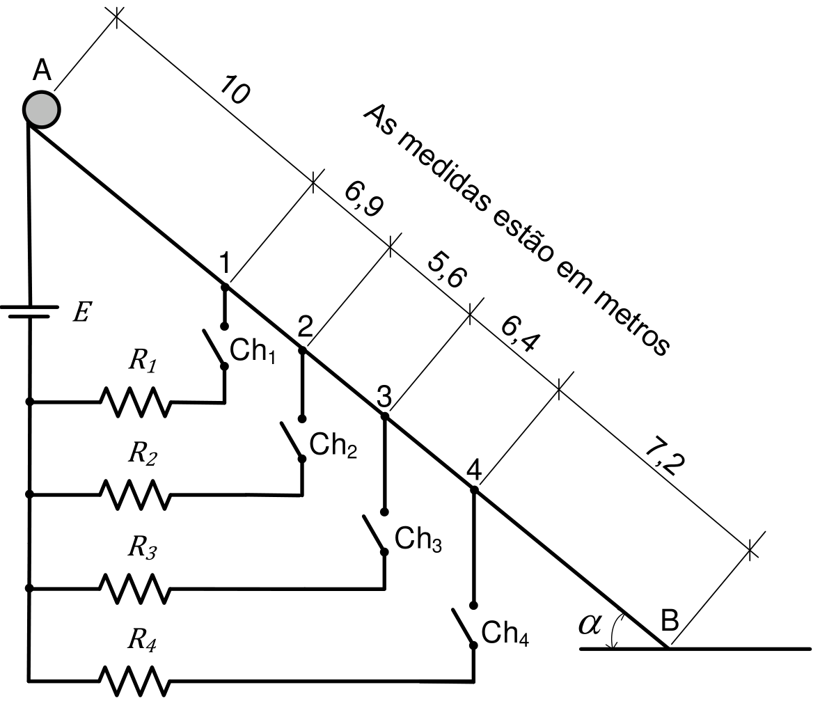 F1 Circuito elétrico montado sob um plano inclinado com ângulo alfa em relação à horizontal. O plano se estende do ponto A ao ponto B, com sensores nos pontos intermediários 1, 2, 3 e 4. As distâncias indicadas são: 10 m entre A e 1; 6,9 m entre 1 e 2; 5,6 m entre 2 e 3; 6,4 m entre 3 e 4; e 7,2 m entre 4 e B. Uma fonte E alimenta o circuito à esquerda, ligada em paralelo a quatro ramos contendo os resistores R1, R2, R3 e R4, os quais se conectam aos pontos 1, 2, 3 e 4 do plano condutor através das chaves Ch1, Ch2, Ch3 e Ch4, respectivamente.