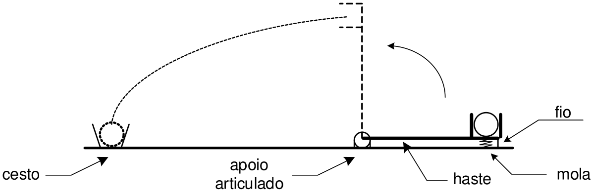 Esquema do sistema mecânico composto por uma haste horizontal presa ao solo por uma articulação em uma extremidade, indicada como 'apoio articulado'. Na outra extremidade há uma mola comprimida presa por um fio e um recipiente contendo uma esfera. Uma linha tracejada indica a rotação da haste até a posição vertical e a trajetória parabólica de lançamento da esfera até um cesto à esquerda.