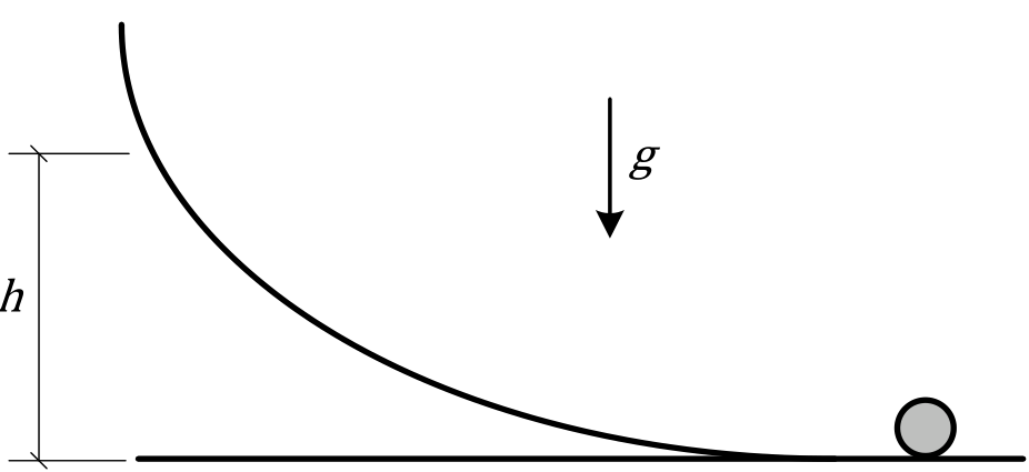 Ilustração de uma rampa curva contínua a partir de uma superfície plana horizontal, sobre a qual repousa um cilindro. Há uma seta indicando a aceleração da gravidade g apontando para baixo e uma cota de altura vertical h a partir da superfície plana horizontal.