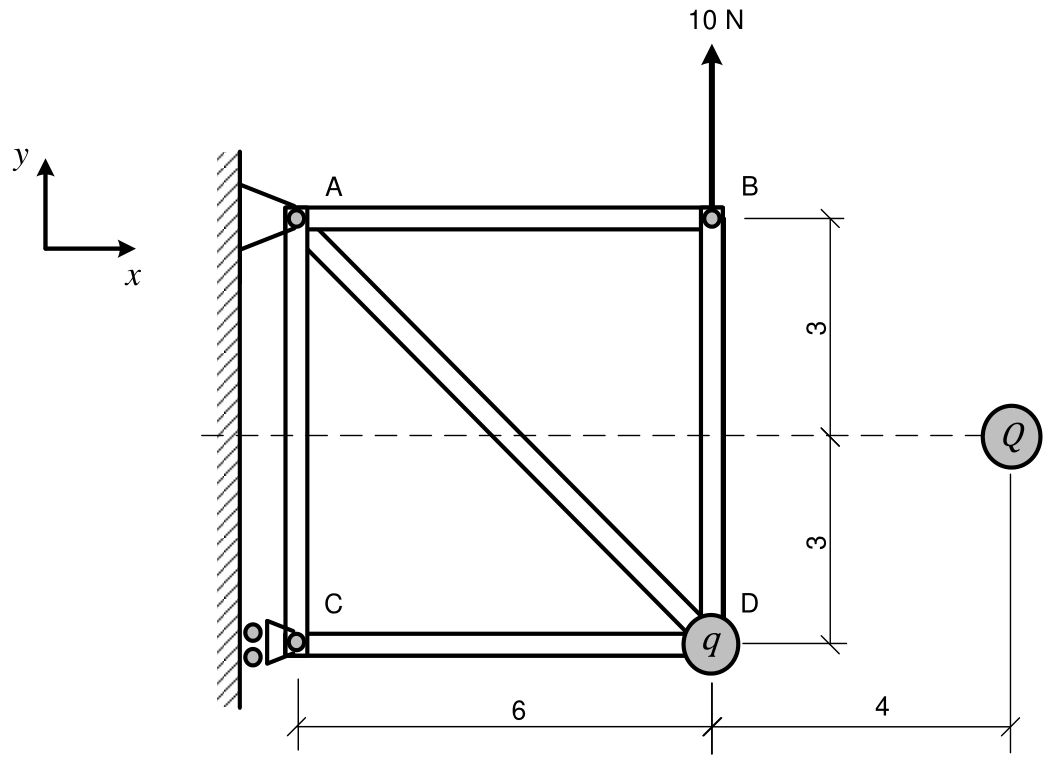Estrutura formada pelas barras AB, AC, AD, CD e BD, com A no vértice superior esquerdo, B no superior direito, C no inferior esquerdo e D no inferior direito. A e C estão apoiados em uma parede vertical à esquerda, sendo o apoio em C representado com roletes. A barra AD é diagonal. Uma força vertical de 10 N aponta para cima em B. A partícula de carga q está em D, e a partícula de carga Q está à direita da estrutura, sobre uma linha horizontal tracejada que passa à meia altura de BD. As cotas indicam distância horizontal 6 entre C e D, distância horizontal 4 entre D e Q e distâncias verticais 3 de B à linha tracejada e 3 dessa linha a D. Os eixos x e y apontam, respectivamente, para a direita e para cima.