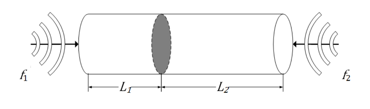 Tubo sonoro cilíndrico com uma parede móvel divisória em seu interior separando duas seções de comprimentos L1 e L2, com ondas sonoras incidentes nas extremidades abertas: f1 pela esquerda e f2 pela direita.
