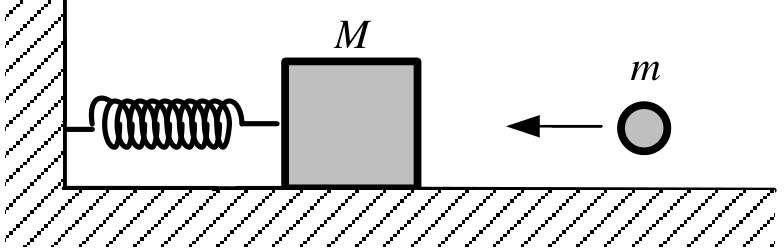 Sistema mecânico sobre uma superfície horizontal: um bloco de massa M está conectado por uma mola a uma parede à esquerda. À direita do bloco, um projétil esférico de massa m tem uma seta horizontal apontando para a esquerda, em direção ao bloco.