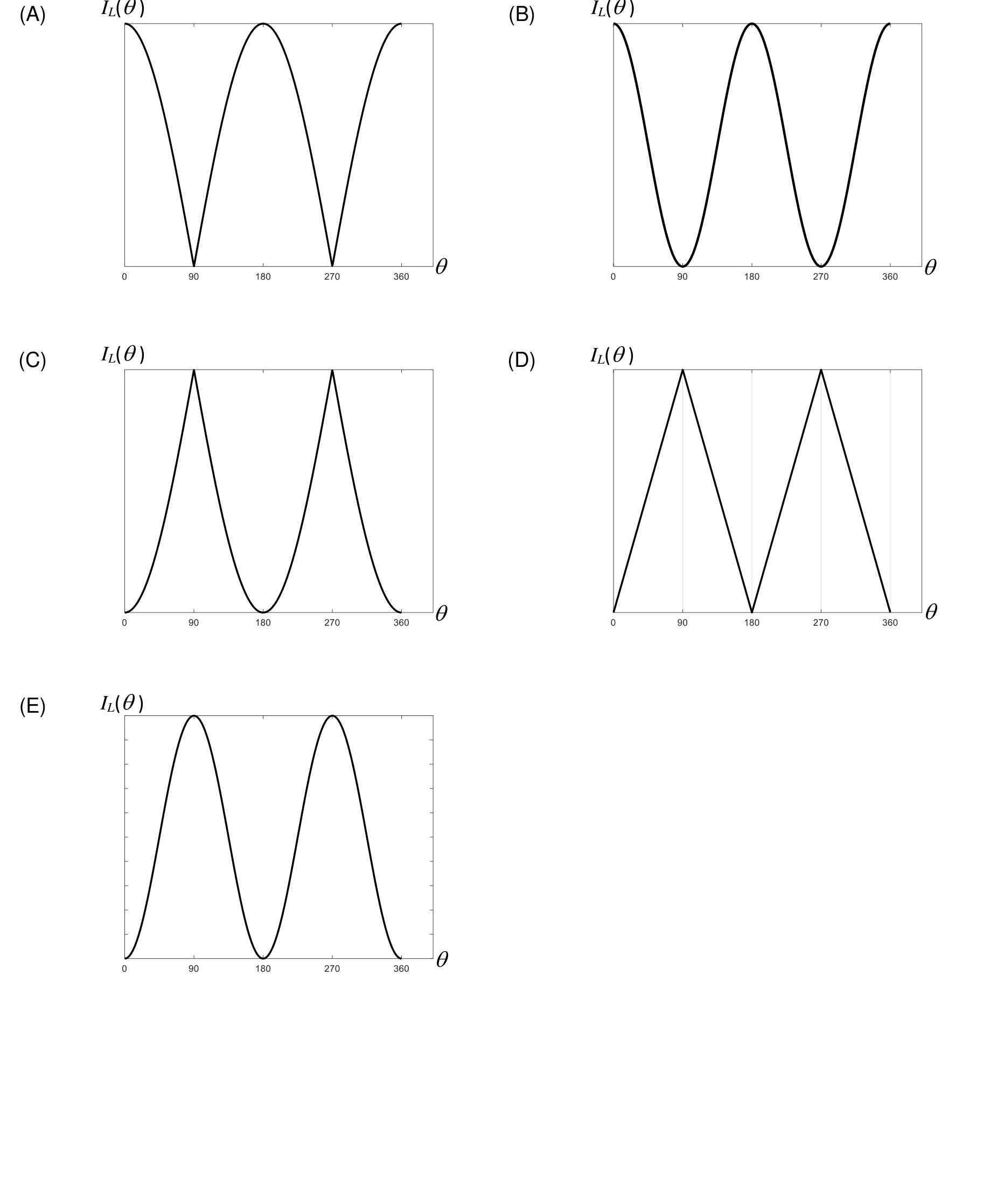 Gráficos da intensidade luminosa $I_L(\theta)$ em função do ângulo $\theta$ em graus (0 a 360) para as alternativas de A a E