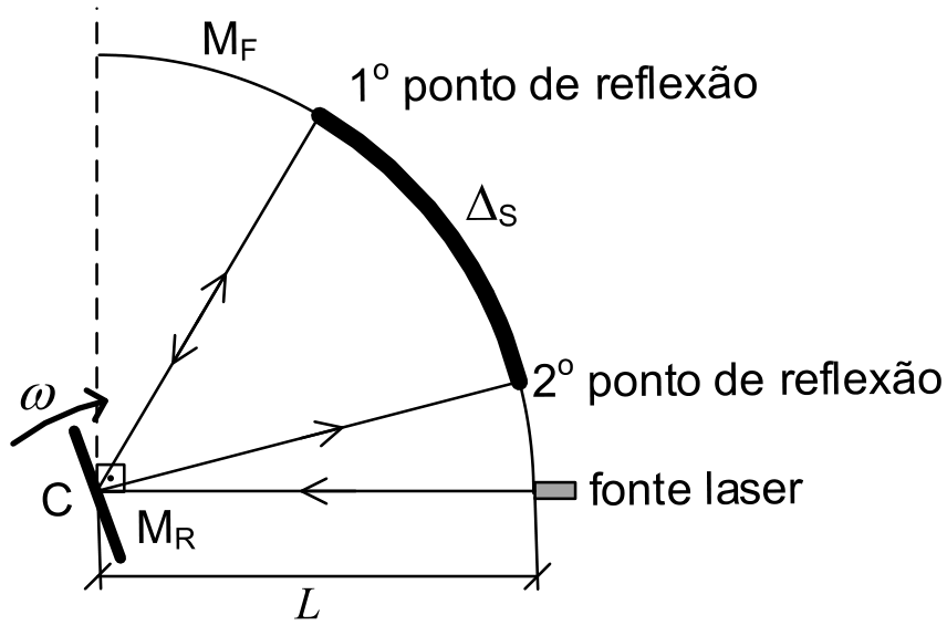 Esquema de uma fonte laser à direita, que emite um feixe horizontal para a esquerda até o centro de curvatura $C$, onde está o espelho plano $M_R$, girando com velocidade angular $\omega$. O espelho fixo $M_F$ é um arco circular acima da fonte, centrado em $C$. O feixe segue de $C$ ao “1º ponto de reflexão” em $M_F$, retorna a $C$ e segue ao “2º ponto de reflexão”, mais abaixo no arco. O trecho entre os dois pontos é destacado e identificado por $\Delta_S$. A distância horizontal entre $C$ e a fonte laser é indicada por $L$. Uma linha vertical tracejada passa por $C$, com uma marca de ângulo reto em relação à horizontal.