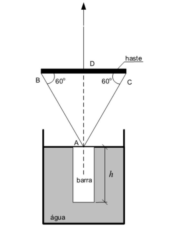 Estrutura com uma haste horizontal e fios sustentando uma barra vertical de comprimento h totalmente submersa em água. Fios ligados às extremidades B e C da haste conectam-se ao ponto central A no topo da barra, formando ângulos de 60° com a haste. Uma linha tracejada vertical passa pelo ponto médio D da haste e pelo centro da barra, indicando a tração vertical para cima.