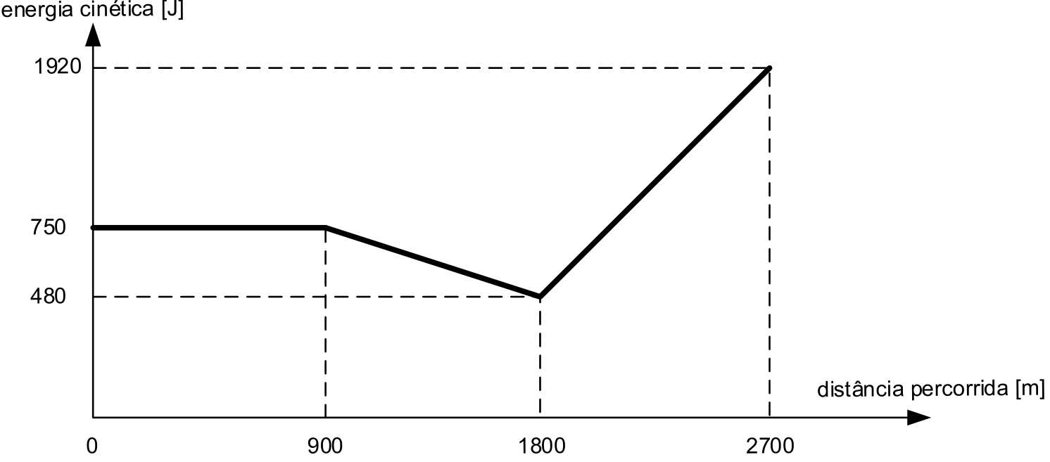 Gráfico da energia cinética [J] em função da distância percorrida [m]. O eixo horizontal indica 0, 900, 1800 e 2700; o eixo vertical indica 480, 750 e 1920. A linha permanece horizontal em 750 J de 0 a 900 m, decresce linearmente até 480 J em 1800 m e cresce linearmente até 1920 J em 2700 m. Linhas tracejadas projetam os pontos nos eixos.