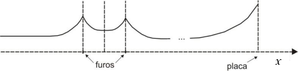 Gráfico da velocidade em função da posição, com eixo horizontal tracejado identificado por $x$, sem valores numéricos. A curva começa horizontal, cresce até um pico no primeiro furo, diminui até um mínimo entre os furos, volta a crescer até um pico no segundo furo e decresce até ficar aproximadamente horizontal. Após reticências, cresce com inclinação cada vez maior até a placa. Linhas verticais tracejadas marcam os dois furos, o centro da esfera e a placa; setas com os rótulos “furos” e “placa” indicam suas posições.