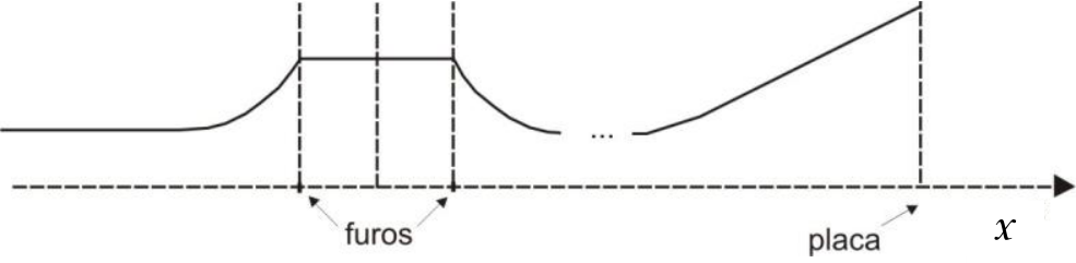 Gráfico da velocidade em função da posição, com eixo horizontal tracejado identificado por $x$, sem valores numéricos. A curva começa horizontal, cresce até o primeiro furo, permanece horizontal entre os dois furos e decresce depois do segundo furo. Após reticências, cresce inicialmente em curva e depois em um trecho retilíneo até a placa. Linhas verticais tracejadas marcam os dois furos, o centro da esfera e a placa; setas com os rótulos “furos” e “placa” indicam suas posições.