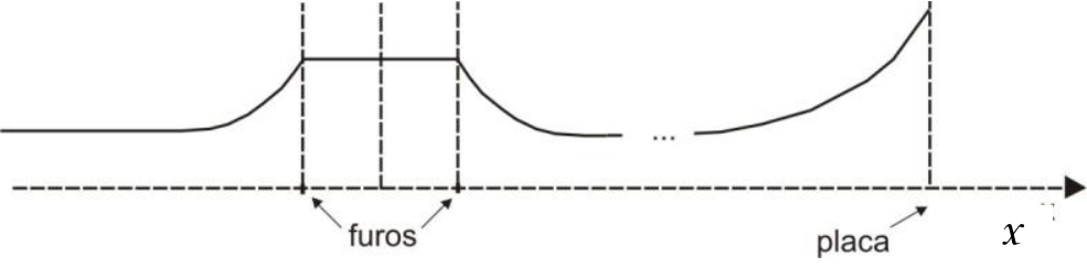 Gráfico da velocidade em função da posição, com eixo horizontal tracejado identificado por $x$, sem valores numéricos. A curva começa horizontal, cresce até o primeiro furo, permanece horizontal entre os dois furos e decresce depois do segundo furo até ficar aproximadamente horizontal. Após reticências, cresce com inclinação cada vez maior até a placa. Linhas verticais tracejadas marcam os dois furos, o centro da esfera e a placa; setas com os rótulos “furos” e “placa” indicam suas posições.