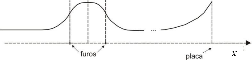 Gráfico da velocidade em função da posição, com eixo horizontal tracejado identificado por $x$, sem valores numéricos. A curva começa horizontal, cresce ao atravessar o primeiro furo, atinge um máximo arredondado na região central entre os furos e decresce ao atravessar o segundo furo, tornando-se aproximadamente horizontal. Após reticências, cresce com inclinação cada vez maior até a placa. Linhas verticais tracejadas marcam os dois furos, o centro da esfera e a placa; setas com os rótulos “furos” e “placa” indicam suas posições.