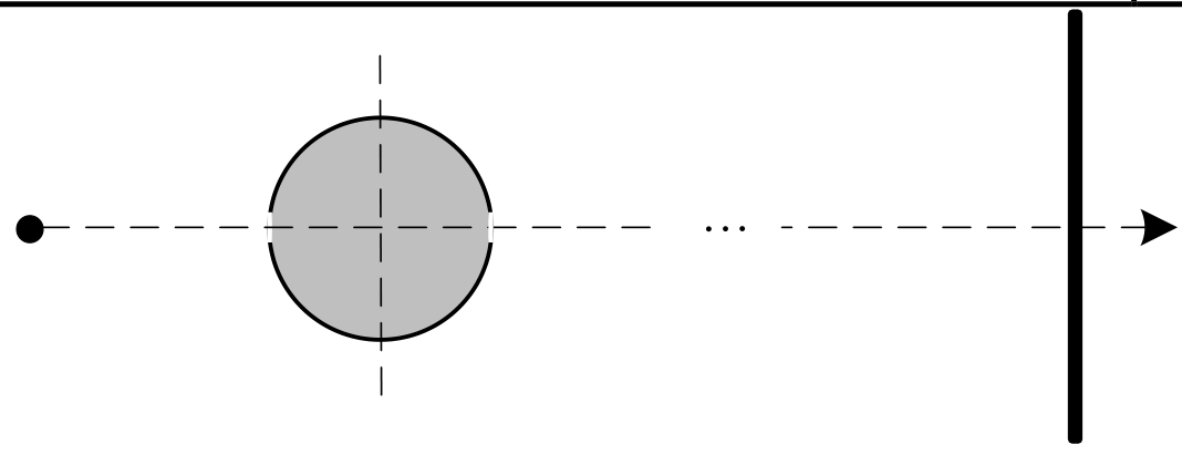 Esquema de uma partícula, representada por um ponto à esquerda, seguindo uma trajetória horizontal tracejada para a direita. A trajetória atravessa dois pequenos furos opostos de uma esfera oca, passando por seu centro, marcado também por uma linha vertical tracejada. À direita, após uma indicação de grande distância por reticências, há uma placa plana vertical. Uma seta indica o sentido do movimento para a direita.
