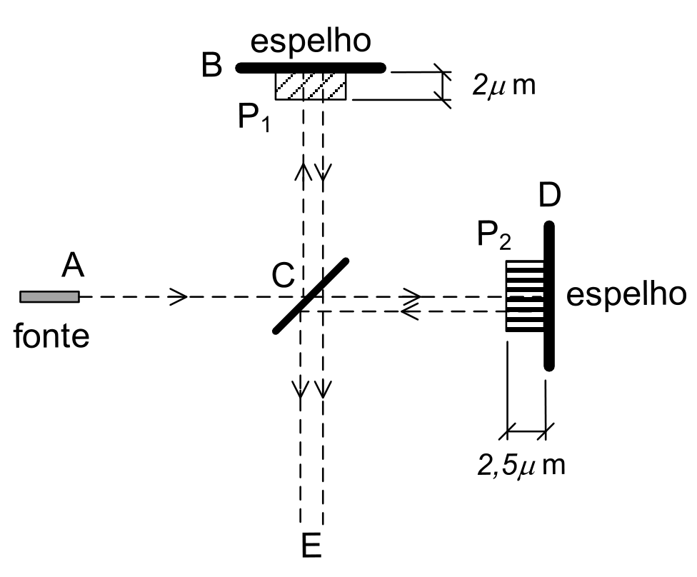 Esquema óptico com uma fonte luminosa em A, à esquerda, um anteparo inclinado em C, um espelho horizontal em B, acima de C, e um espelho vertical em D, à direita de C. Em frente ao espelho B está a película $P_1$, de espessura $2\ \mu\text{m}$; em frente ao espelho D está a película $P_2$, de espessura $2{,}5\ \mu\text{m}$. Linhas tracejadas com setas mostram a luz seguindo de A para C, de C para B e D, retornando desses espelhos para C e seguindo para E, abaixo de C. Os espelhos estão identificados pela palavra “espelho”, e A pela palavra “fonte”.