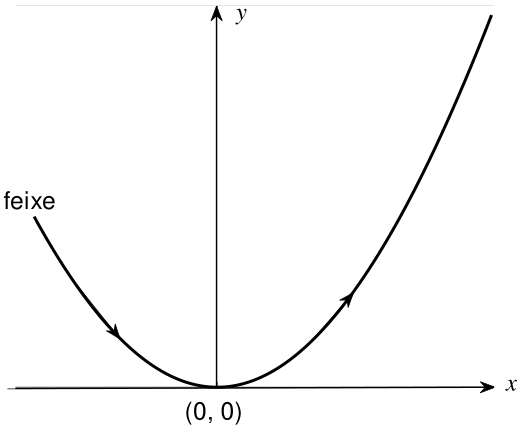 Diagrama no plano $xy$, com o eixo $x$ horizontal e o eixo $y$ vertical. A trajetória curva do feixe, identificada por “feixe”, desce da esquerda até a origem $(0, 0)$, onde tangencia o eixo $x$, e sobe à direita. Setas sobre a curva indicam o sentido de propagação da esquerda para a direita.