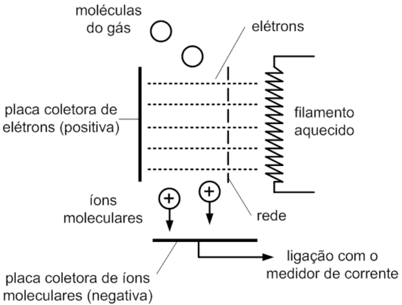 Esquema do aparelho de ionização. À direita, um filamento aquecido; ao centro, uma rede representada por uma linha vertical tracejada; à esquerda, uma placa coletora de elétrons (positiva). Linhas horizontais pontilhadas entre o filamento e a placa são identificadas como elétrons. Acima estão moléculas do gás, representadas por círculos. Abaixo, íons moleculares, representados por círculos com sinal positivo e setas para baixo, dirigem-se à placa coletora de íons moleculares (negativa), ligada por um fio com seta à ligação com o medidor de corrente.