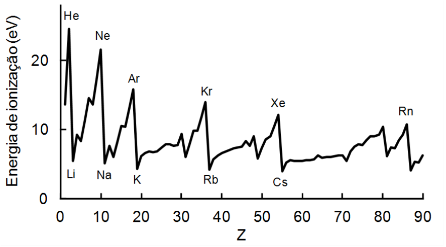 Gráfico de linha da energia de ionização em função do número atômico. O eixo vertical, Energia de ionização (eV), apresenta marcas em 0, 10 e 20; o eixo horizontal, Z, apresenta marcas de 0 a 90, de 10 em 10. A curva apresenta picos identificados por He, Ne, Ar, Kr, Xe e Rn, com energias aproximadamente iguais a 25, 22, 16, 14, 12 e 11 eV, respectivamente. Os mínimos após os cinco primeiros picos estão identificados por Li, Na, K, Rb e Cs, com energias próximas de 4 a 6 eV.