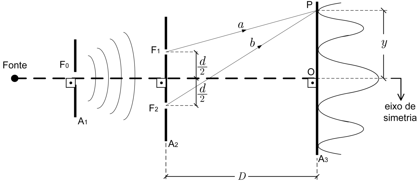 Esquema da experiência de fenda dupla de Young. Uma Fonte à esquerda emite luz em direção à fenda $F_0$ do anteparo $A_1$, produzindo frentes de onda curvas que alcançam as fendas $F_1$ e $F_2$ do anteparo $A_2$. Cada fenda está a uma distância $d/2$ do eixo de simetria horizontal tracejado. Os percursos ópticos $a$ e $b$ ligam, respectivamente, $F_1$ e $F_2$ ao ponto $P$ no anteparo $A_3$. A distância entre $A_2$ e $A_3$ é $D$. O ponto central $O$ está sobre o eixo de simetria, e a distância vertical entre $O$ e $P$ é $y$. À direita de $A_3$, uma curva oscilante representa o padrão de interferência, com máximo central em $O$ e mínimos e máximos alternados acima e abaixo.