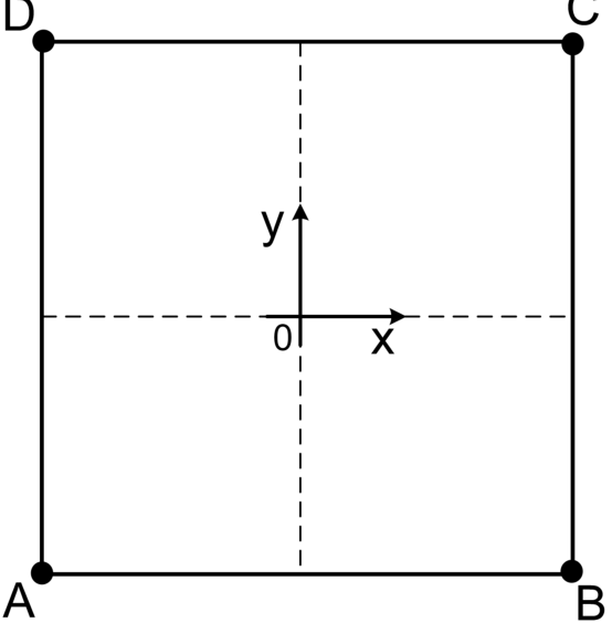 Quadrado com vértices A no canto inferior esquerdo, B no inferior direito, C no superior direito e D no superior esquerdo. O centro está indicado por 0, com o eixo x orientado para a direita e o eixo y para cima. Linhas tracejadas horizontais e verticais passam pelo centro e ligam os pontos médios dos lados opostos.