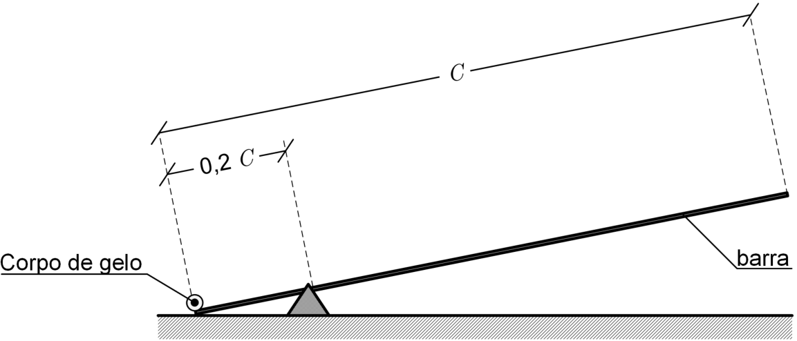 F1 Gangorra com barra de comprimento C apoiada a 0,2 C da extremidade inferior esquerda, onde há um corpo de gelo em contato com o solo
