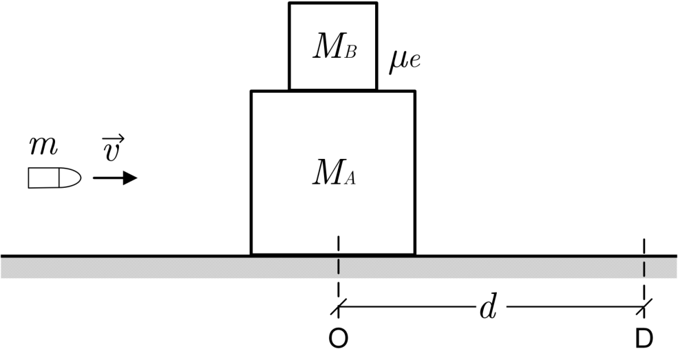 Esquema de um projétil de massa $m$ com velocidade $\vec{v}$ dirigida para a direita, em direção a dois blocos empilhados sobre uma superfície horizontal. O bloco inferior tem massa $M_A$ e o superior, massa $M_B$. O coeficiente de atrito entre os blocos é indicado por $\mu_e$. A posição inicial O, sob o bloco inferior, e a posição D, à direita, estão separadas pela distância $d$.
