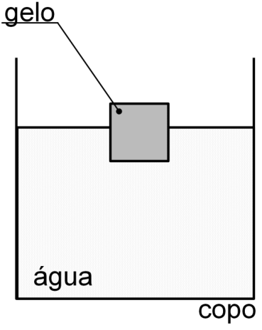 Ilustração esquemática de um copo com água e um bloco de gelo flutuando parcialmente submerso, com rótulos indicando gelo, água e copo.