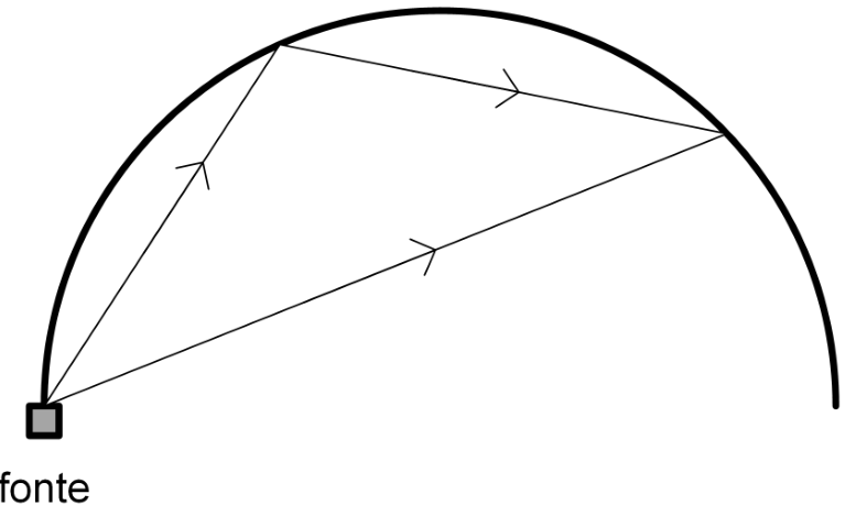 Anteparo reflexivo em forma de semi-circunferência, com uma fonte representada por um pequeno quadrado na extremidade esquerda e identificada pelo texto “fonte”. Um raio segue diretamente da fonte até um ponto à direita do arco; outro parte da fonte, atinge um ponto à esquerda na parte superior do arco e, após uma reflexão, chega ao mesmo ponto à direita. Setas indicam os sentidos de propagação dos raios.