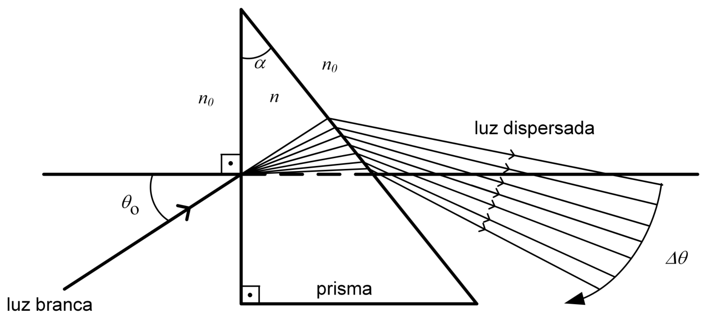 Diagrama de um prisma com seção de triângulo retângulo, de ângulo agudo superior α, imerso em meio de índice de refração n₀. Um raio de luz branca incide na face vertical formando ângulo θ₀ com a normal horizontal. No interior do prisma, de índice n, a luz sofre dispersão e emerge pela face inclinada em um feixe de luz dispersada com abertura angular Δθ.