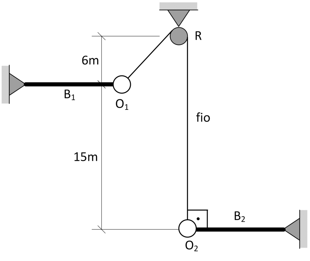 Esquema de duas barras horizontais articuladas: $B_1$, presa a um apoio à esquerda, tem o objeto $O_1$ em sua extremidade direita; $B_2$, presa a um apoio à direita, tem o objeto $O_2$ em sua extremidade esquerda. Um fio liga $O_1$ à roldana $R$, fixada acima e à direita, e desce verticalmente até $O_2$. A roldana está $6\ \text{m}$ acima do nível de $O_1$, e $O_1$ está $15\ \text{m}$ acima do nível de $O_2$. Há uma indicação de ângulo reto entre o fio vertical e a barra $B_2$, junto a $O_2$, e o rótulo “fio” ao lado do trecho vertical.